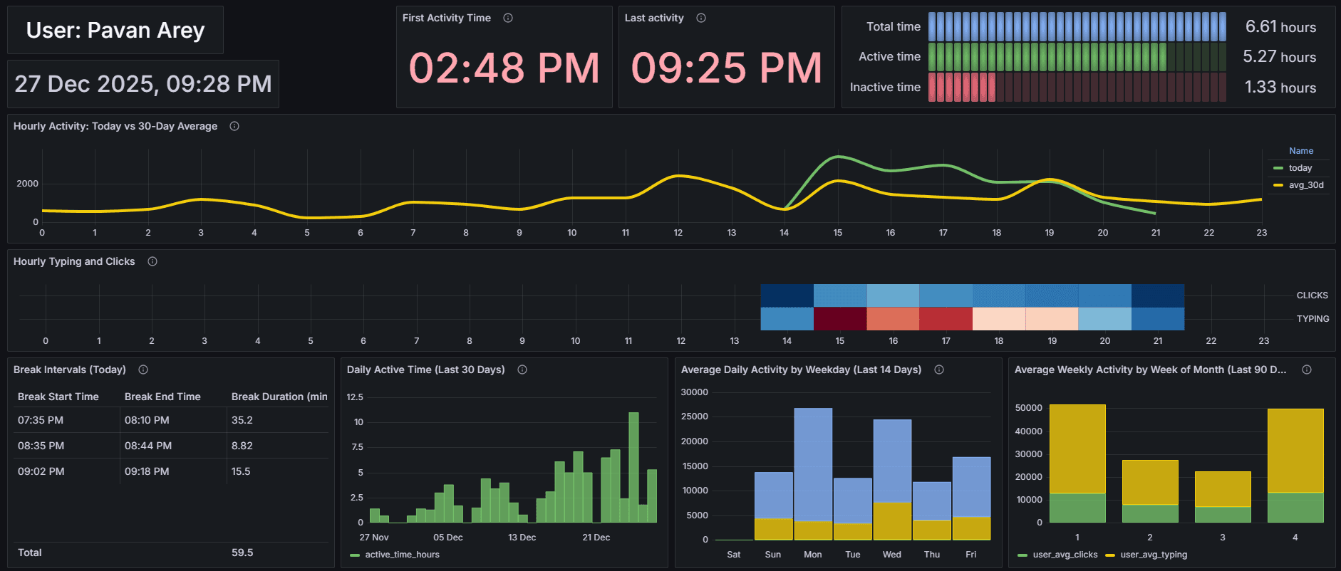 Team trend visualization